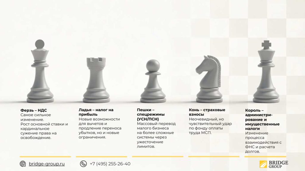 Анализ рисков
