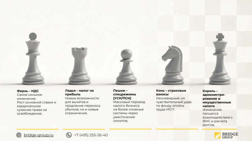 Анализ рисков