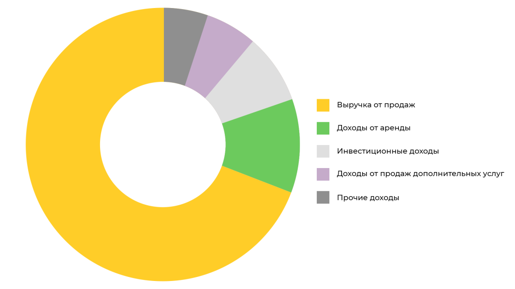Распределение выручки и прочих доходов в общем обороте компании Распределение выручки и прочих доходов в общем обороте компании